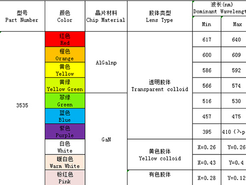 3535（單、雙、全彩、ICRGB、紫外、發射接收）全系列