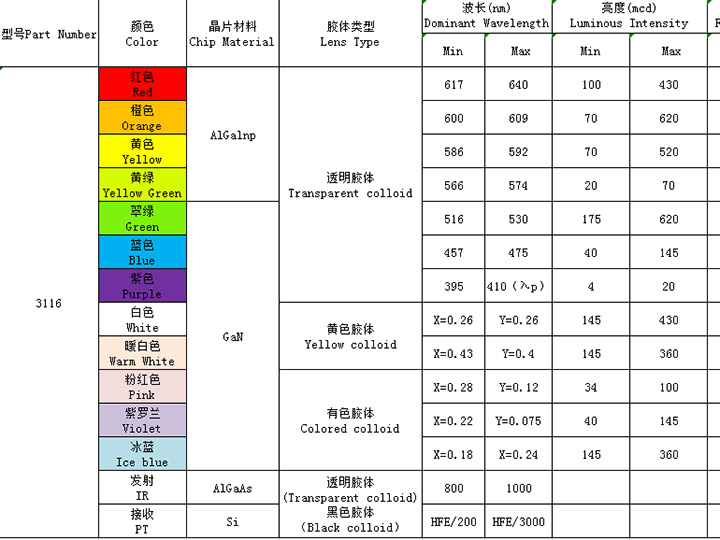 3116（全彩、ICRGB、發射接收）系列
