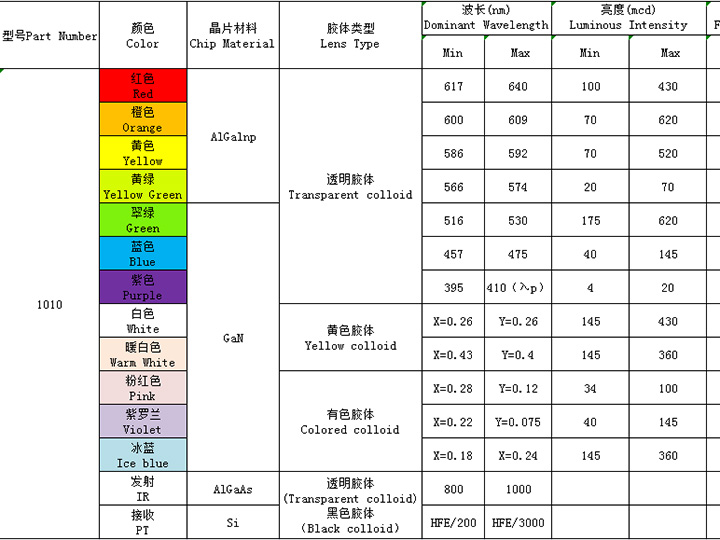 1010（全彩、ICRGB、發射接收）系列